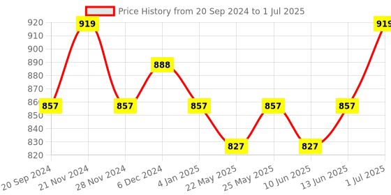 myntra.com KALINI Women Printed Regular Patchwork Kurta with Trousers & With Dupatta kalini Price History Graph from 20 Sep 2024 to 1 Jul 2025