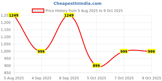 myntra.com KALINI Women Printed Regular Pure Cotton Kurta & Trousers With Dupatta kalini Price History Graph from 5 Aug 2025 to 9 Oct 2025
