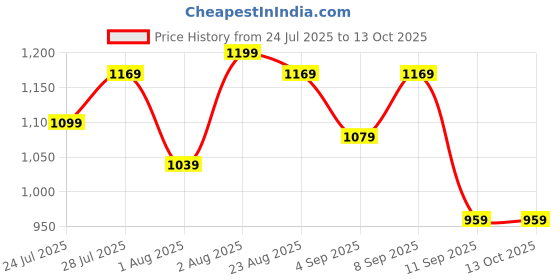 myntra.com KALINI Women Printed Regular Pure Cotton Kurta Sets With Dupatta kalini Price History Graph from 24 Jul 2025 to 13 Oct 2025