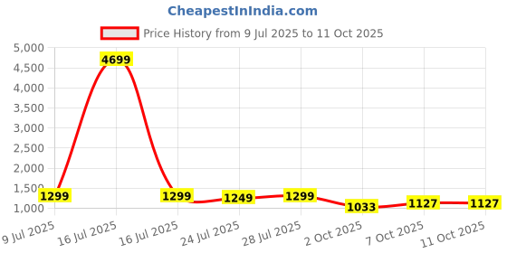 myntra.com KALINI Women Printed Regular Pure Cotton Kurta with Palazzos & Dupatta kalini Price History Graph from 9 Jul 2025 to 10 Oct 2025