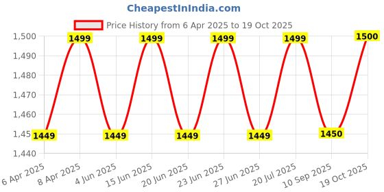myntra.com KALINI Women Printed Regular Pure Cotton Kurta with Palazzos & With Dupatta kalini Price History Graph from 6 Apr 2025 to 19 Oct 2025