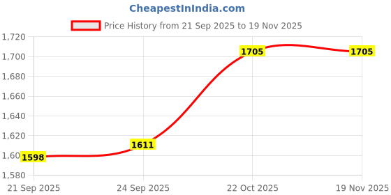 myntra.com KALINI Women Printed Regular Pure Cotton Kurta with Patiala kalini Price History Graph from 21 Sep 2025 to 18 Nov 2025