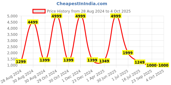 myntra.com KALINI Women Printed Regular Pure Cotton Kurta with Pyjamas & With Dupatta kalini Price History Graph from 28 Aug 2024 to 4 Oct 2025
