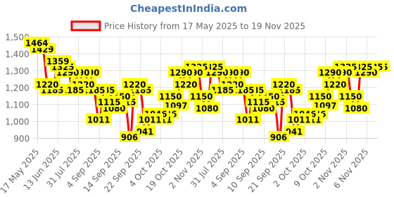 myntra.com KALINI Women Printed Regular Pure Cotton Kurta with Trousers kalini Price History Graph from 17 May 2025 to 18 Nov 2025