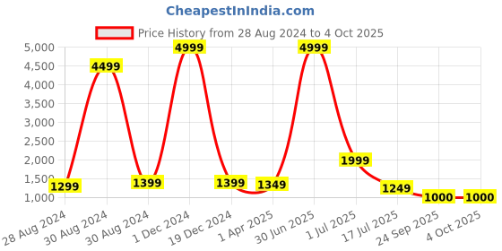 myntra.com KALINI Women Printed Regular Pure Cotton Kurta with Trousers & With Dupatta kalini Price History Graph from 28 Aug 2024 to 4 Oct 2025