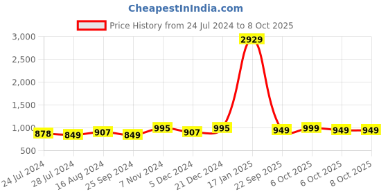 myntra.com KALINI Women Printed Regular Pure Cotton Kurta with Trousers & With Dupatta kalini Price History Graph from 24 Jul 2024 to 8 Oct 2025