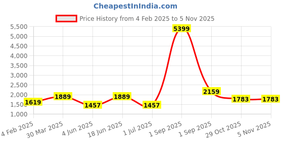 myntra.com KALINI Women Printed Regular Pure Cotton Kurta with Trousers & With Dupatta kalini Price History Graph from 4 Feb 2025 to 3 Nov 2025