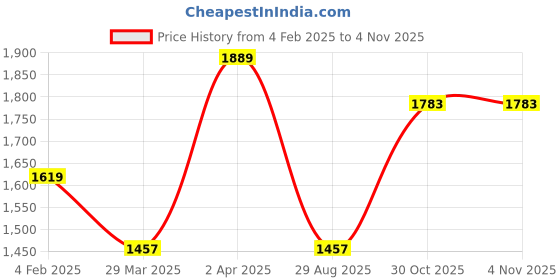 myntra.com KALINI Women Printed Regular Pure Cotton Kurta with Trousers & With Dupatta kalini Price History Graph from 4 Feb 2025 to 3 Nov 2025