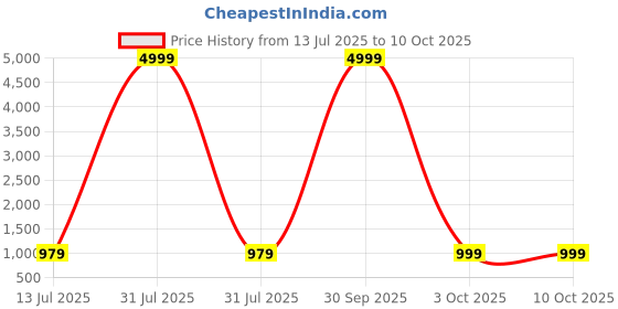 myntra.com KALINI Women Printed Regular Pure Cotton Kurta with Trousers & With Dupatta kalini Price History Graph from 13 Jul 2025 to 10 Oct 2025