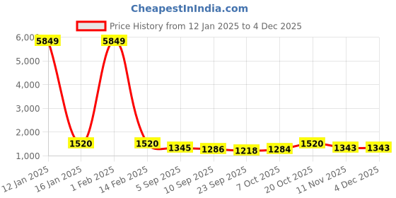 myntra.com KALINI Women Printed Regular Sequinned Kurta with Palazzos kalini Price History Graph from 12 Jan 2025 to 2 Dec 2025