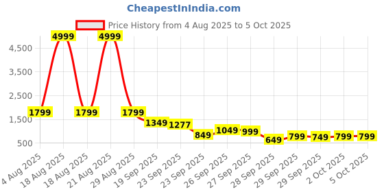 myntra.com KALINI Women Printed Regular Sequinned Kurta with Pyjamas & With Dupatta kalini Price History Graph from 4 Aug 2025 to 4 Oct 2025