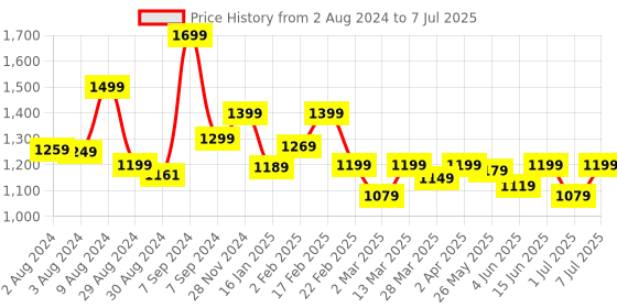 myntra.com KALINI Women Printed Regular Sequinned Kurta with Trousers & With Dupatta kalini Price History Graph from 2 Aug 2024 to 7 Jul 2025