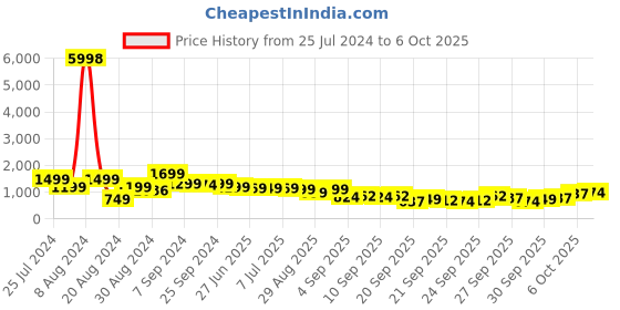 myntra.com KALINI Women Printed Regular Sequinned Kurta with Trousers & With Dupatta kalini Price History Graph from 25 Jul 2024 to 6 Oct 2025