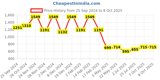 myntra.com KALINI Women Printed Regular Sequinned Kurta with Trousers & With Dupatta kalini Price History Graph from 25 Sep 2024 to 8 Oct 2025