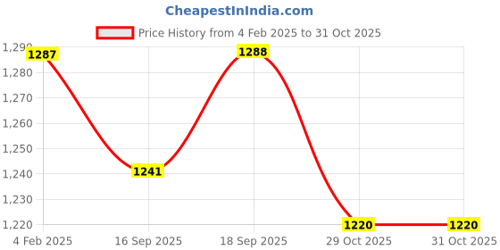myntra.com KALINI Women Printed Regular Sequinned Kurta with Trousers & With Dupatta kalini Price History Graph from 4 Feb 2025 to 29 Oct 2025
