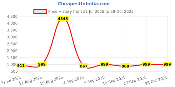 myntra.com KALINI Women Printed Regular Sequinned Kurta with Trousers & With Dupatta kalini Price History Graph from 31 Jul 2025 to 27 Oct 2025