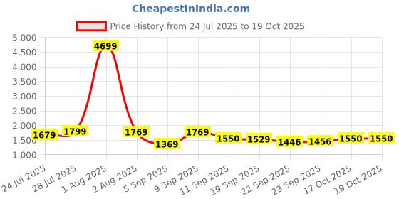 myntra.com KALINI Women Printed Regular Sequinned Pure Cotton Kurta with Palazzos & With Dupatta kalini Price History Graph from 24 Jul 2025 to 19 Oct 2025