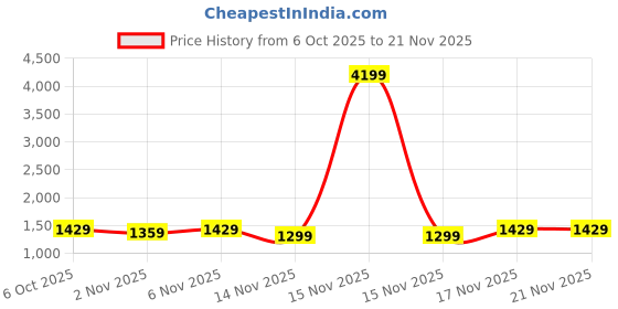 myntra.com KALINI Women Printed Regular Thread Work Kurta with Trousers & With Dupatta kalini Price History Graph from 6 Oct 2025 to 20 Nov 2025