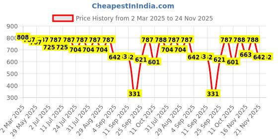 myntra.com KALINI Women Printed Saree kalini Price History Graph from 2 Mar 2025 to 23 Nov 2025
