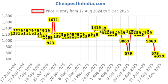 myntra.com KALINI Women Printed Shirt & Trouser Co-Ord Set kalini Price History Graph from 17 Aug 2024 to 5 Dec 2025