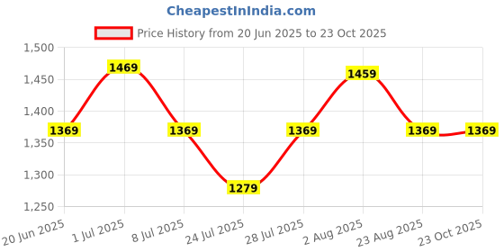 myntra.com KALINI Women Printed Straight Kurta Set kalini Price History Graph from 20 Jun 2025 to 23 Oct 2025