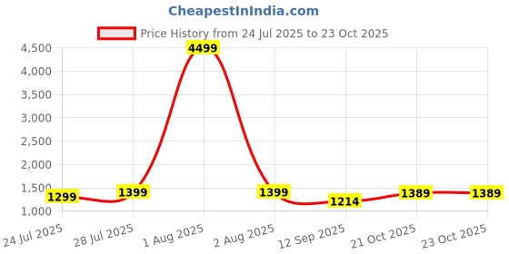 myntra.com KALINI Women Printed Straight Kurta Set kalini Price History Graph from 24 Jul 2025 to 23 Oct 2025
