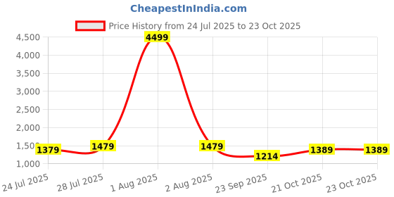 myntra.com KALINI Women Printed Straight Kurta Set kalini Price History Graph from 24 Jul 2025 to 23 Oct 2025