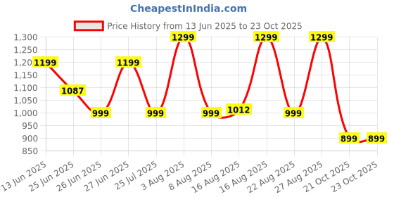 myntra.com KALINI Women Printed Straight Kurta Set kalini Price History Graph from 13 Jun 2025 to 23 Oct 2025