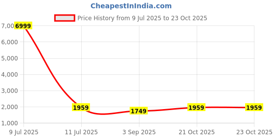 myntra.com KALINI Women Printed Straight Kurta Set kalini Price History Graph from 9 Jul 2025 to 23 Oct 2025