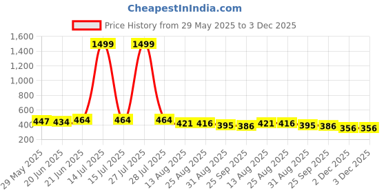 myntra.com KALINI Women Printed Thread Work Kurta kalini Price History Graph from 29 May 2025 to 3 Dec 2025