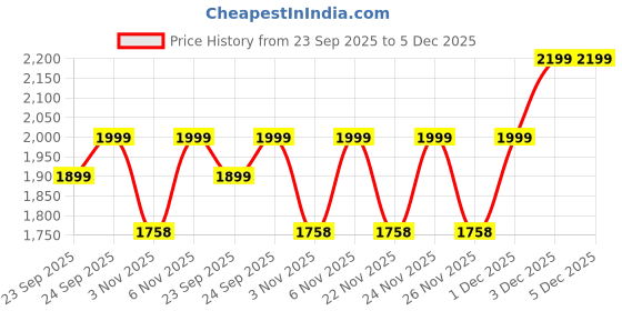 myntra.com KALINI Women Printed Unstitched Dress Material kalini Price History Graph from 23 Sep 2025 to 5 Dec 2025