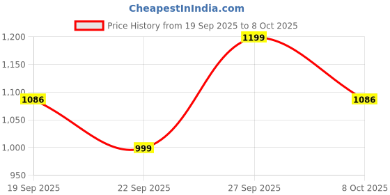 myntra.com KALINI Women Printed Viscose Rayon Kurta Sets With Dupatta kalini Price History Graph from 19 Sep 2025 to 6 Oct 2025