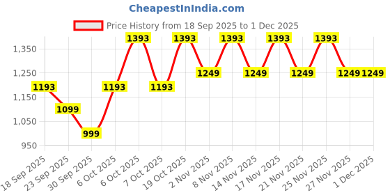 myntra.com Kalini Women Purple And Cream Pure Cotton Anarkali Kurta Set with Dupatta kalini Price History Graph from 18 Sep 2025 to 1 Dec 2025