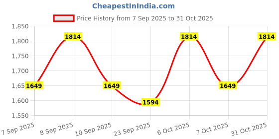 myntra.com KALINI Women Purple Embroidered Unstitched Dress Material kalini Price History Graph from 7 Sep 2025 to 31 Oct 2025