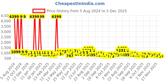 myntra.com KALINI Women Purple Ethnic Motifs Printed Gotta Patti Pure Cotton Kurta with Trousers & With Dupatta kalini Price History Graph from 5 Aug 2024 to 5 Dec 2025