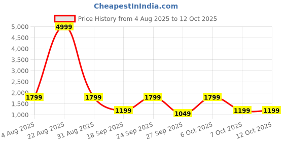 myntra.com KALINI Women Purple Ethnic Printed Angrakha Kurta with Palazzos & With Dupatta kalini Price History Graph from 4 Aug 2025 to 12 Oct 2025