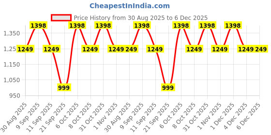myntra.com Kalini Women Purple Jalpari Cotton Sequence Unstitched Dress Material with Dupatta kalini Price History Graph from 30 Aug 2025 to 4 Dec 2025