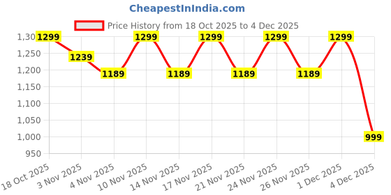 myntra.com KALINI Women Purple Kurta Sets kalini Price History Graph from 18 Oct 2025 to 4 Dec 2025