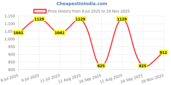 myntra.com KALINI Women Rayon Blend Woven Design Straight Kurta With Dupatta kalini Price History Graph from 8 Jul 2025 to 29 Nov 2025