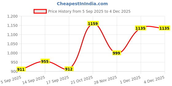 myntra.com KALINI Women Rayon Blend Woven Design Straight Kurta With Dupatta kalini Price History Graph from 5 Sep 2025 to 3 Dec 2025