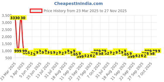 myntra.com Kalini Women Rayon Embroidery A Line Kurta & Trousers With Tie & Dye Dupatta Set kalini Price History Graph from 23 Mar 2025 to 26 Nov 2025