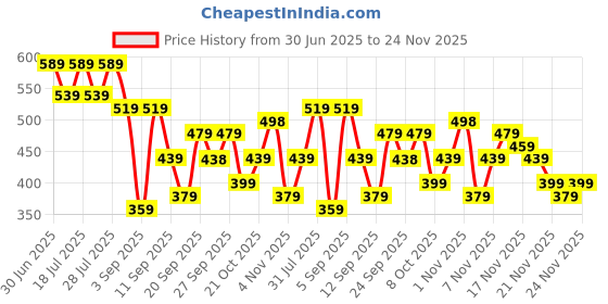 myntra.com Kalini Women Rayon Patch Work Shouler Strep Summer Sleeveless Kurta kalini Price History Graph from 30 Jun 2025 to 24 Nov 2025