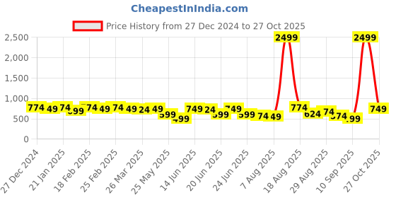 myntra.com KALINI WOmen Red & Gold-Toned Woven Design Zari Silk Blend Banarasi Saree kalini Price History Graph from 27 Dec 2024 to 27 Oct 2025