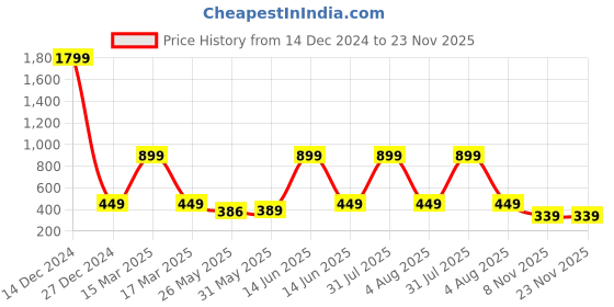 myntra.com 7threads KALINI Women Red & Mustard Yellow Paisley Printed Block Print Crepe Kurta 7threads Price History Graph from 14 Dec 2024 to 22 Nov 2025