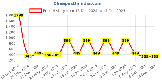 myntra.com 7threads KALINI Women Red & White Floral Printed Crepe Pack of 2 Kurta 7threads Price History Graph from 13 Dec 2024 to 14 Dec 2025
