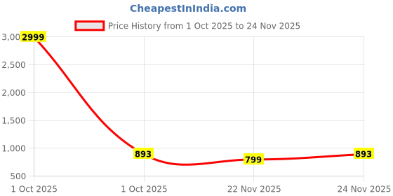 myntra.com KALINI Women Red Dresses kalini Price History Graph from 1 Oct 2025 to 22 Nov 2025