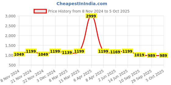 myntra.com KALINI Women Red Ethnic Motifs Kurta with Churidar & With Dupatta kalini Price History Graph from 8 Nov 2024 to 4 Oct 2025