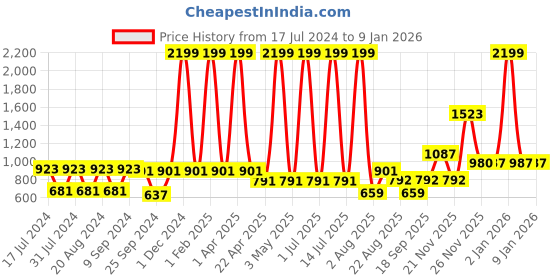 myntra.com KALINI Women Red Ethnic Motifs Printed Anarkali Kurta kalini Price History Graph from 17 Jul 2024 to 7 Jan 2026