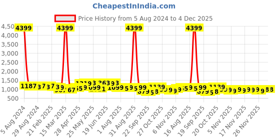 myntra.com KALINI Women Red Floral Printed Gotta Patti Pure Cotton Kurta with Trousers & With Dupatta kalini Price History Graph from 5 Aug 2024 to 4 Dec 2025
