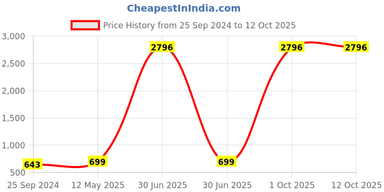 myntra.com KALINI Women Red Floral Printed Kurta with Trouser kalini Price History Graph from 25 Sep 2024 to 12 Oct 2025